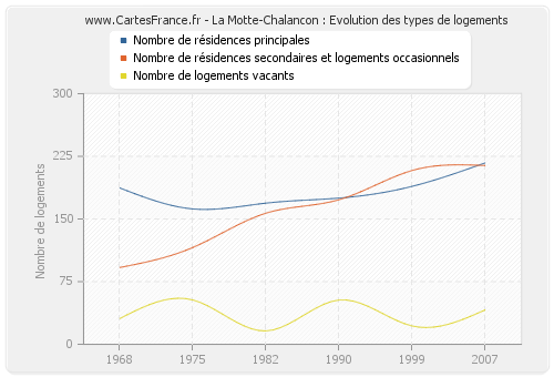 La Motte-Chalancon : Evolution des types de logements